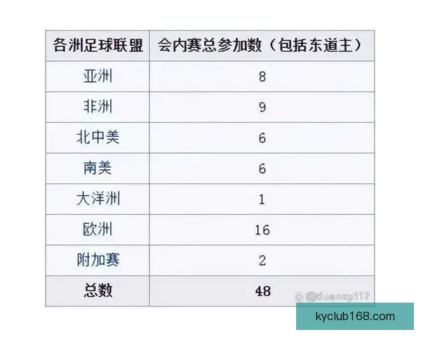 全面解析2026年世界杯晋级规则变化与各洲名额分配影响趋势